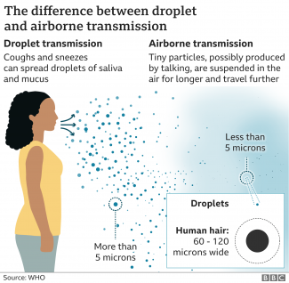 Difference between droplet and airborne transmission