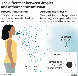 airborne droplet droplets aerosols spreads respiratory infected particles ventilation masks aerosol infection reducing rethinking circulating ri flu talking descobrirem hours